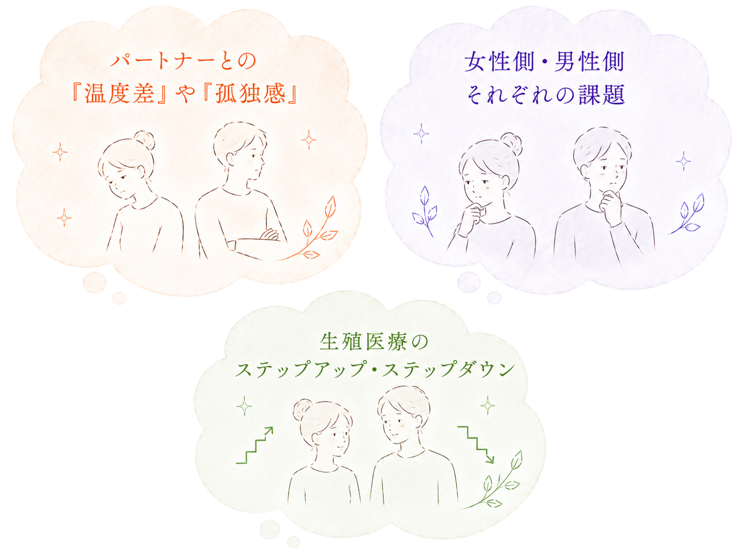 体質改善で対応できる主なお悩み（不定愁訴、PCOS・子宮内膜症・甲状腺機能低下症、胃腸の不調・栄養不足・貧血）を示すイラスト。