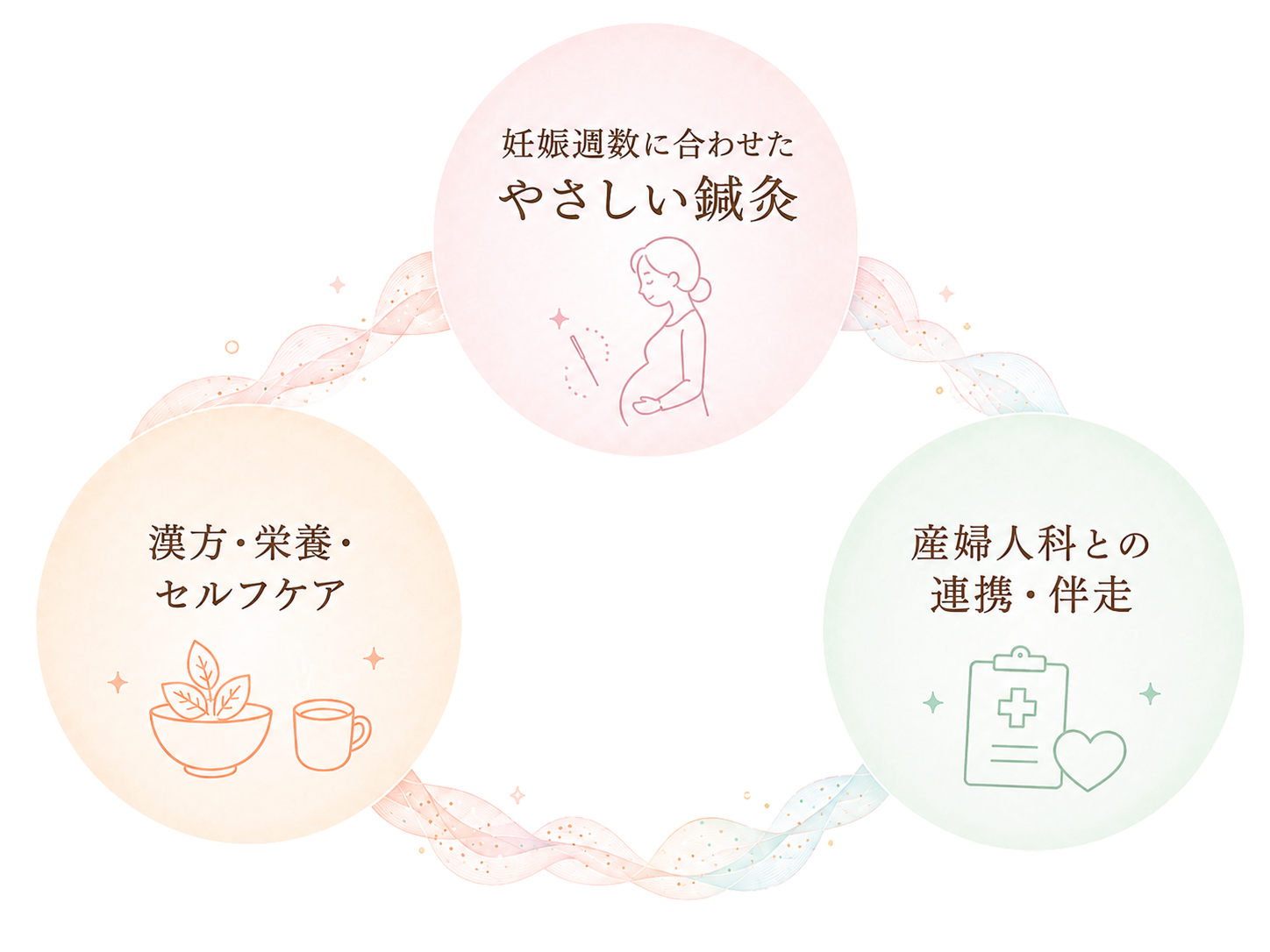 妊娠初期ケアの3つのアプローチ。妊娠週数に合わせたやさしい鍼灸、漢方・栄養・セルフケア、産婦人科との連携と伴走