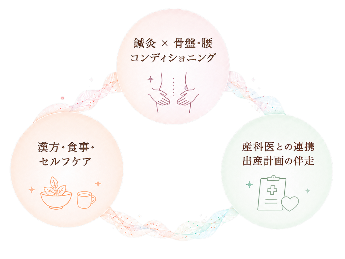 陣痛促進・安産サポートの3つのアプローチ。鍼灸×骨盤・腰コンディショニング、漢方・食事・セルフケア、産科医との連携と出産計画の伴走