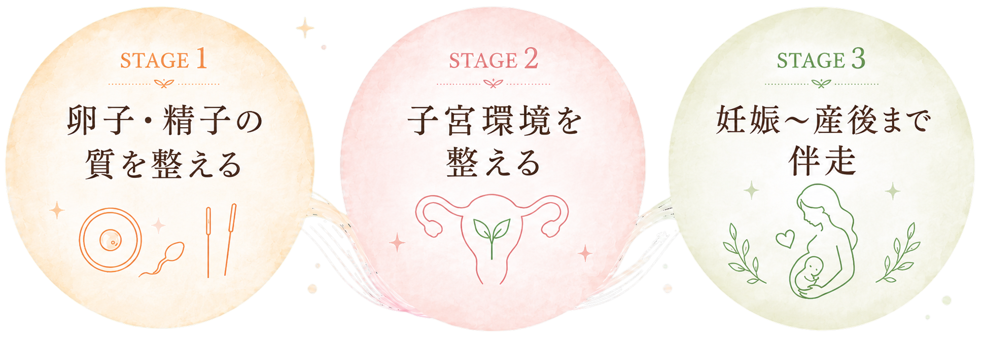 妊娠初期・中期・後期・産後の伴走プログラムを示すイラスト。
