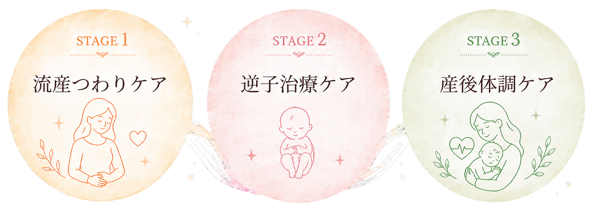 流産・つわり・逆子治療・産後の3ステージを示すイラスト。