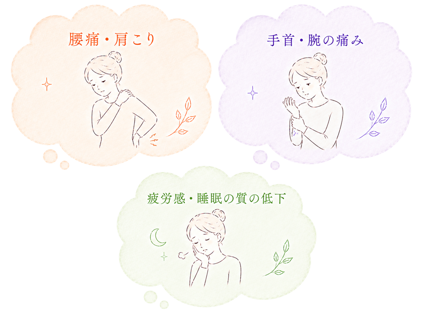 産後の不調と一緒に起こりやすい症状(腰痛・肩こり、手首・腕の痛み、疲労感・睡眠の質の低下)を示すイラスト。