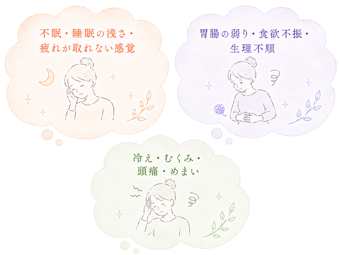自律神経障害と一緒に起こりやすい症状（不眠・睡眠の浅さ・疲れが取れない感覚、胃腸の弱り・食欲不振・生理不順、冷え・むくみ・頭痛・めまい）を示すイラスト。