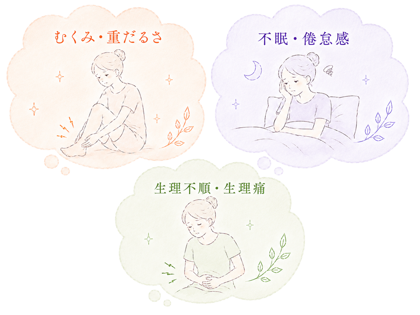冷え性と一緒に起こりやすい症状（むくみ・重だるさ、不眠・倦怠感、生理不順・生理痛）を示すイラスト。