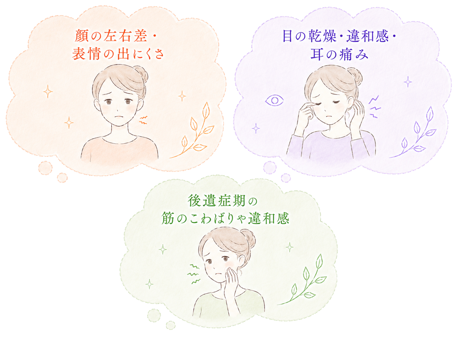 顔面神経麻痺と一緒に起こりやすい症状(顔の左右差・表情の出にくさ、目の乾燥・違和感・耳の痛み、後遺症期の筋のこわばりや違和感)を示すイラスト。