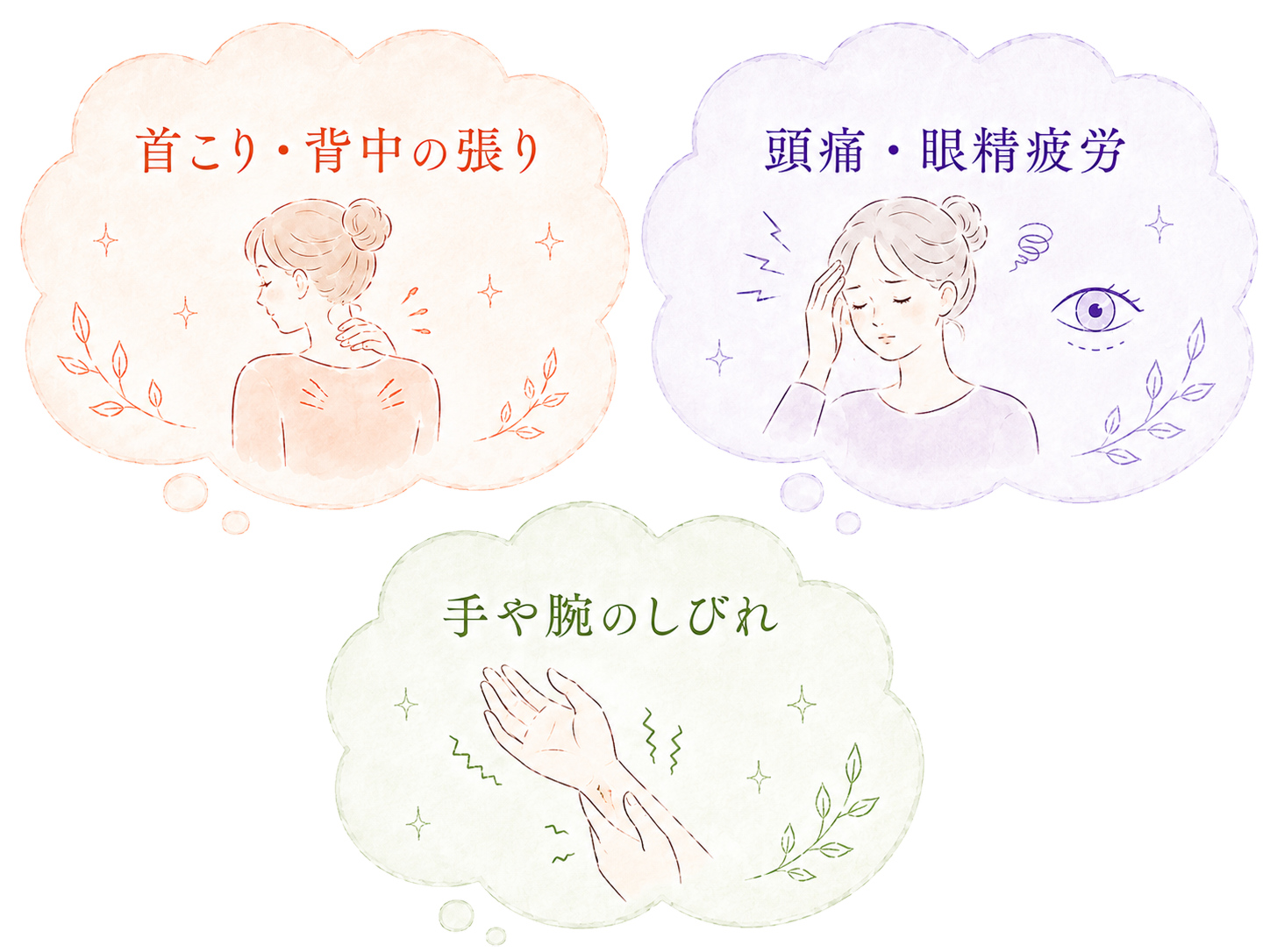 肩こりと一緒に起こりやすい症状（首こり・背中の張り、頭痛・眼精疲労、手や腕のしびれ）を示すイラスト。