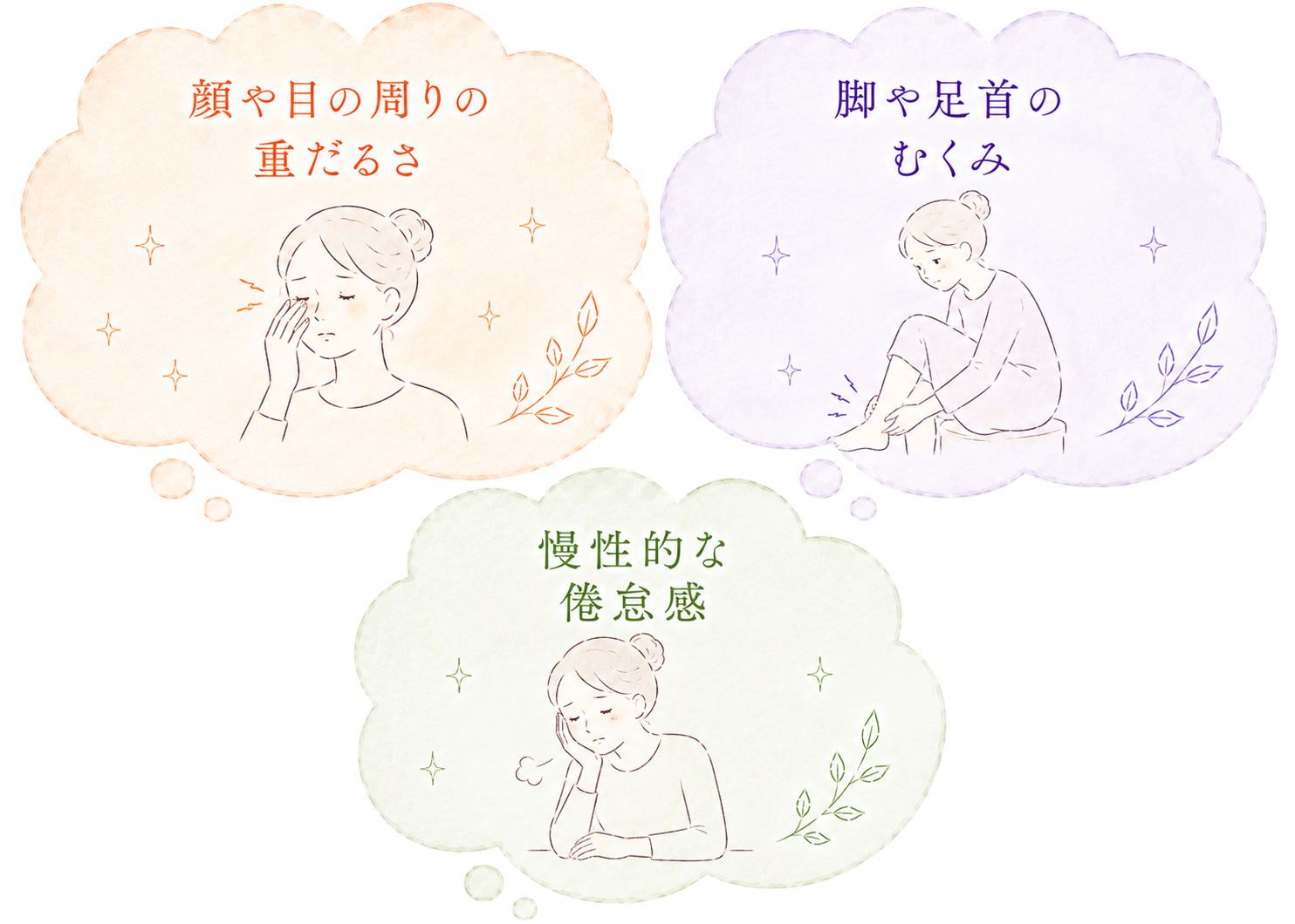 むくみと一緒に起こりやすい症状（顔や目の周りの重だるさ、脚や足首のむくみ、慢性的な倦怠感）を示すイラスト。