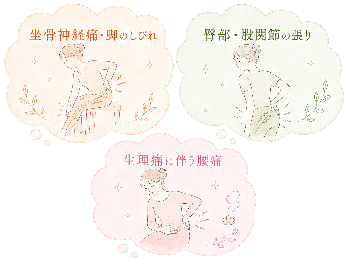 腰痛と一緒に起こりやすい症状（坐骨神経痛・脚のしびれ、臀部・股関節の張り、生理痛に伴う腰痛）を示すイラスト。
